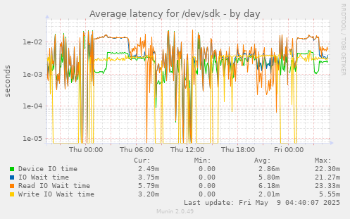 Average latency for /dev/sdk
