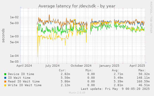 Average latency for /dev/sdk