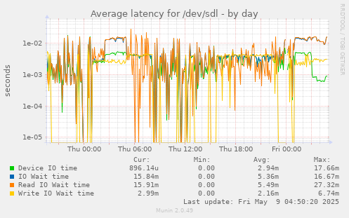Average latency for /dev/sdl