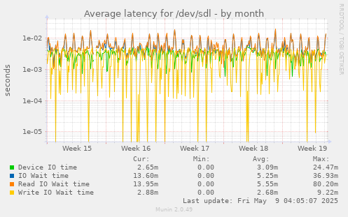 Average latency for /dev/sdl