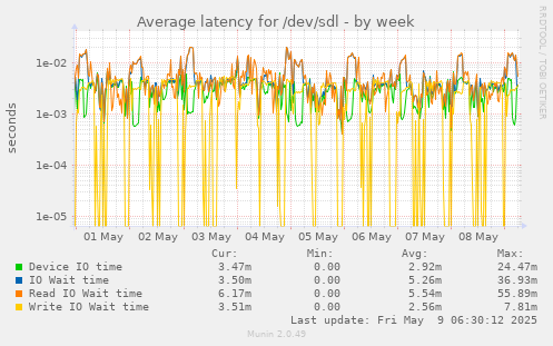 Average latency for /dev/sdl