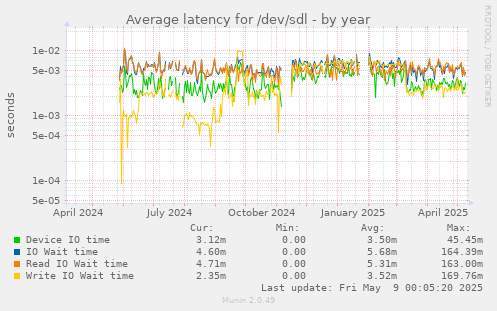 Average latency for /dev/sdl