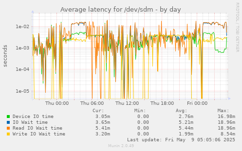 Average latency for /dev/sdm