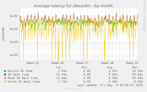 Average latency for /dev/sdm