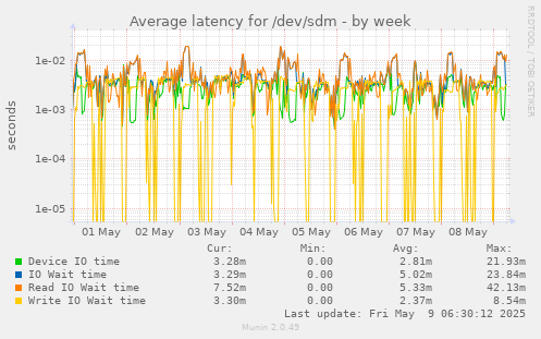 Average latency for /dev/sdm