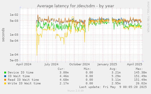 Average latency for /dev/sdm