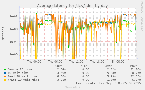 Average latency for /dev/sdn