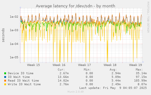 Average latency for /dev/sdn
