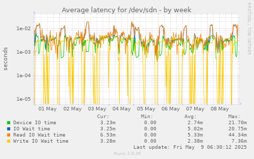 Average latency for /dev/sdn