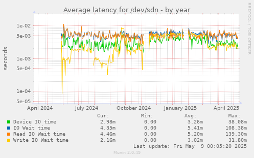 Average latency for /dev/sdn