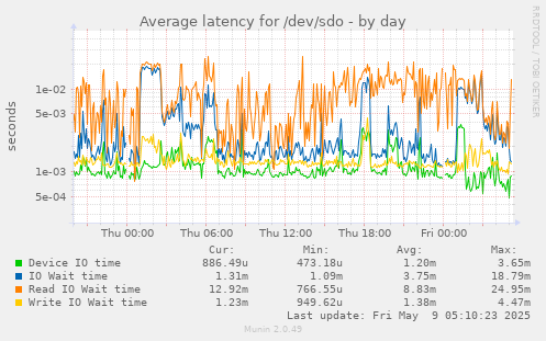 Average latency for /dev/sdo
