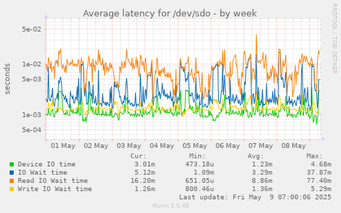 Average latency for /dev/sdo