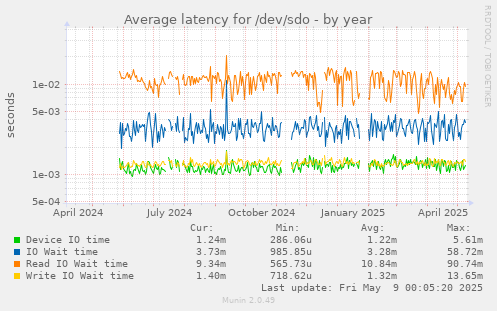 Average latency for /dev/sdo