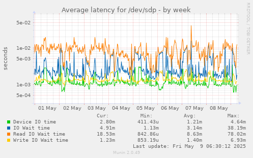 Average latency for /dev/sdp