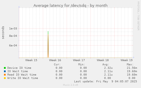 Average latency for /dev/sdq