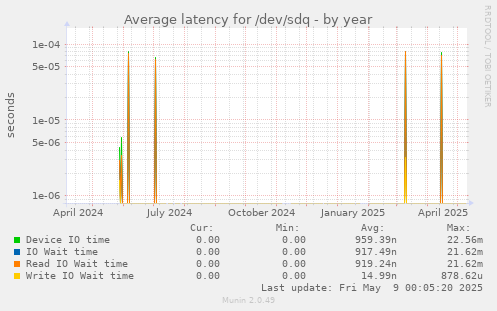 Average latency for /dev/sdq