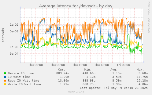 Average latency for /dev/sdr