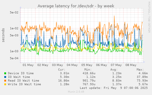 Average latency for /dev/sdr