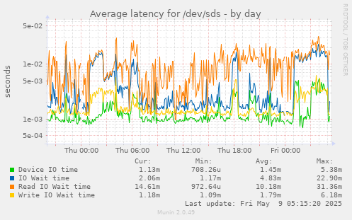 Average latency for /dev/sds