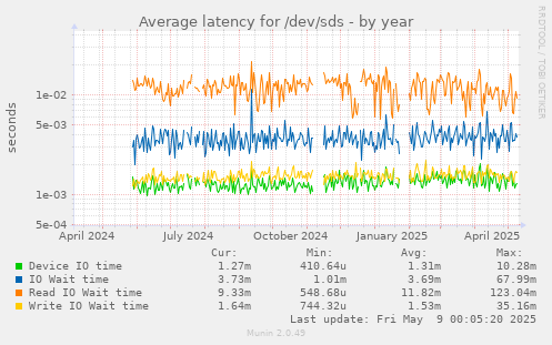 Average latency for /dev/sds