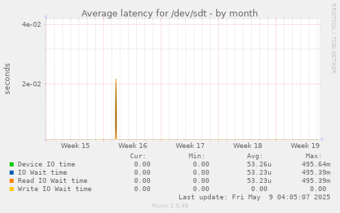 Average latency for /dev/sdt