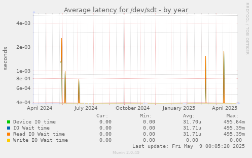 Average latency for /dev/sdt