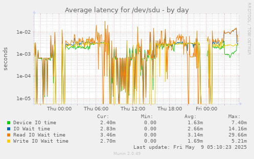 Average latency for /dev/sdu