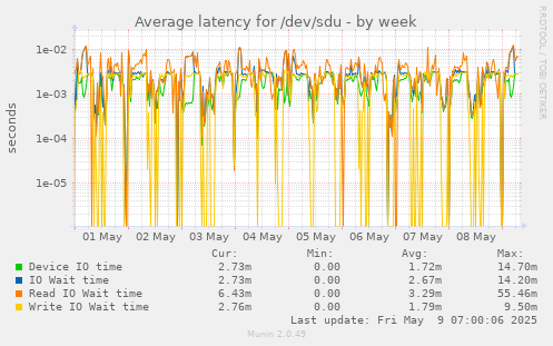 Average latency for /dev/sdu