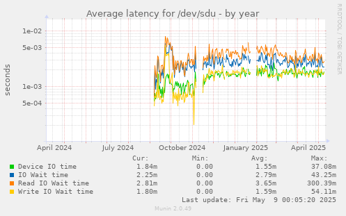Average latency for /dev/sdu