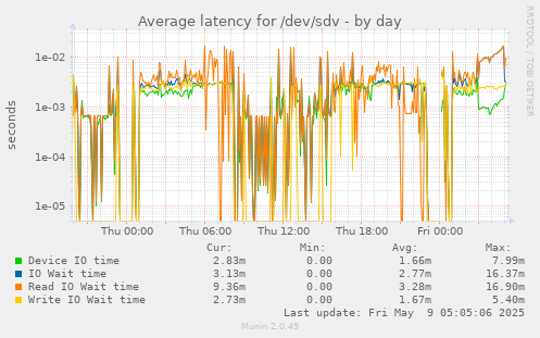Average latency for /dev/sdv