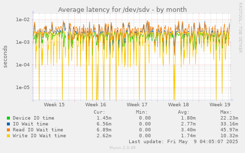 Average latency for /dev/sdv
