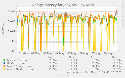 Average latency for /dev/sdv