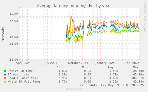 Average latency for /dev/sdv