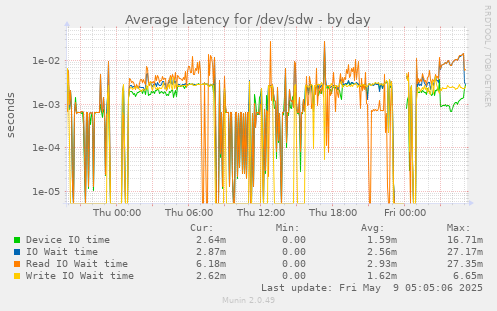 Average latency for /dev/sdw