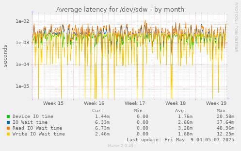 Average latency for /dev/sdw