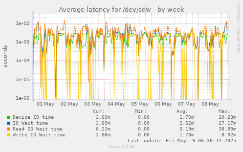 Average latency for /dev/sdw