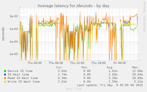 Average latency for /dev/sdx