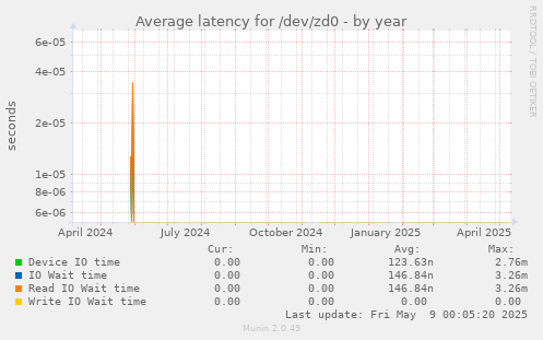 Average latency for /dev/zd0