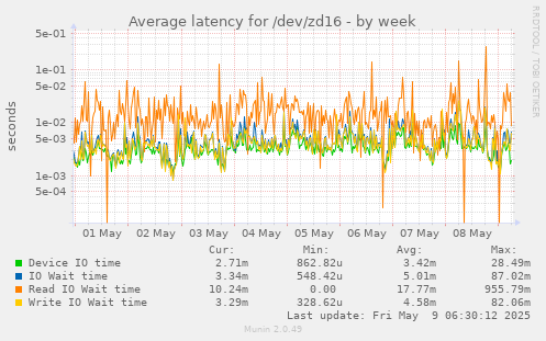 Average latency for /dev/zd16