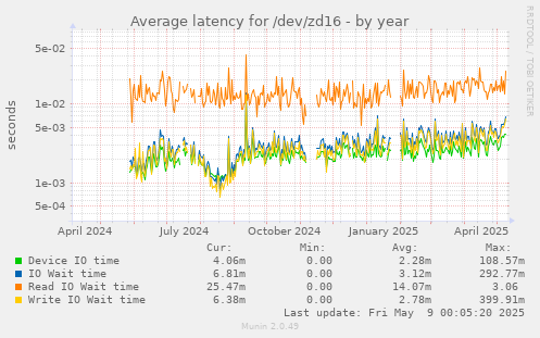 Average latency for /dev/zd16