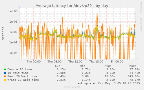 Average latency for /dev/zd32