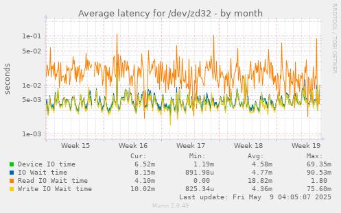 Average latency for /dev/zd32