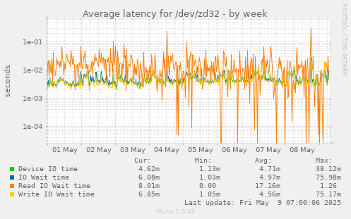 Average latency for /dev/zd32
