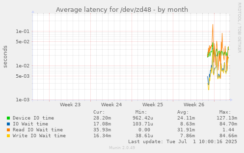 monthly graph