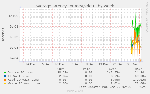 Average latency for /dev/zd80