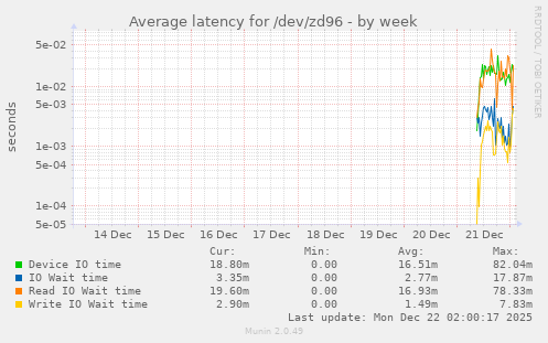 Average latency for /dev/zd96