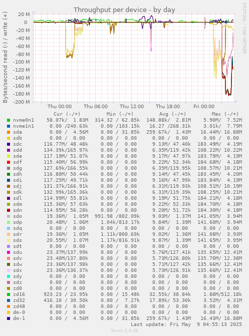 Throughput per device