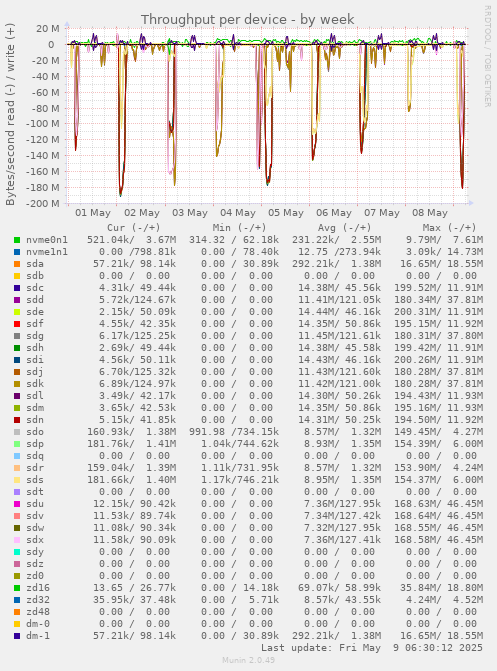 Throughput per device
