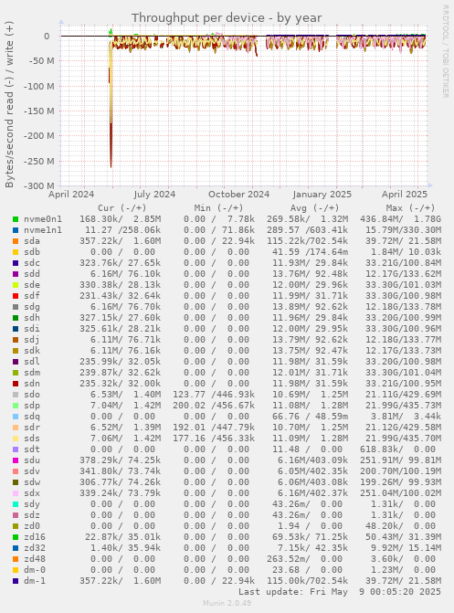 Throughput per device