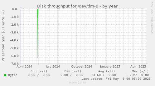 Disk throughput for /dev/dm-0